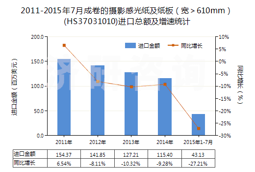 2011-2015年7月成卷的攝影感光紙及紙板（寬＞610mm）(HS37031010)進口總額及增速統(tǒng)計